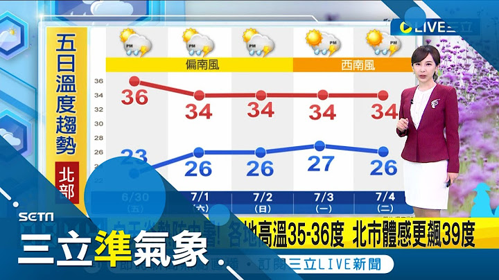 午后雷阵雨持续! 未来一周太平洋高压仍偏弱 午后雨仍快又急 天气持续炎热.全台9县市发布"高温警讯" 下周一转西南风各地皆有雨｜气象主播 陈宥蓉｜【三立准气象】20230630｜三立新闻台 - 天天要闻