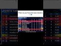 Where is your favourite team stands in👍 #ipl2026 #ipl #pointtable