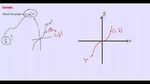 VCE Further Maths - Module 4 Graphs & Relations - 9a - sketch a non-linear relation