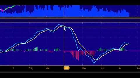 Best indicator on how to use the MACD (Part II)