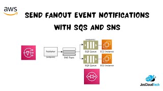 Send Fanout Event Notifications Amazon Simple Queue Service SQS & Simple Notification Service SNS