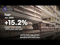 Has US Inflation Reignited? | Presented by CME Group