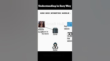DNS spoofing #hacker #hackinfo #cyberware #attack