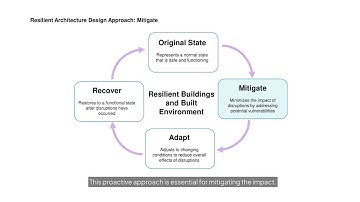 Resilient Built Environment |  Introduction