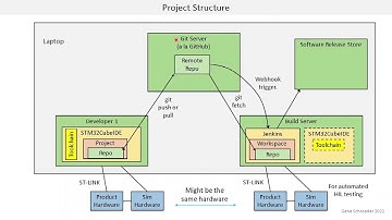 Embedded CI/CD with HIL Testing Lesson 1. Introduction to the Course