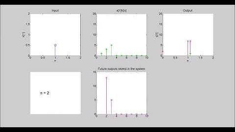 Discrete time convolution