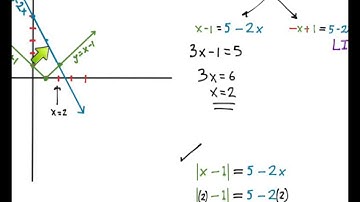 solving absolute value equations graphically