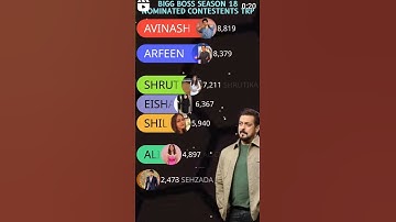 10 week Ranking?🤯😵 #biggboss#biggbossott#viral#viviandsena#rajatdalal#trending#shorts