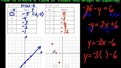 How to Create a Table of Values and Graph an Equation