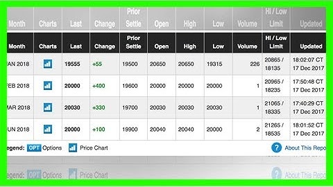 Cme bitcoin futures open above $20k in first day trading