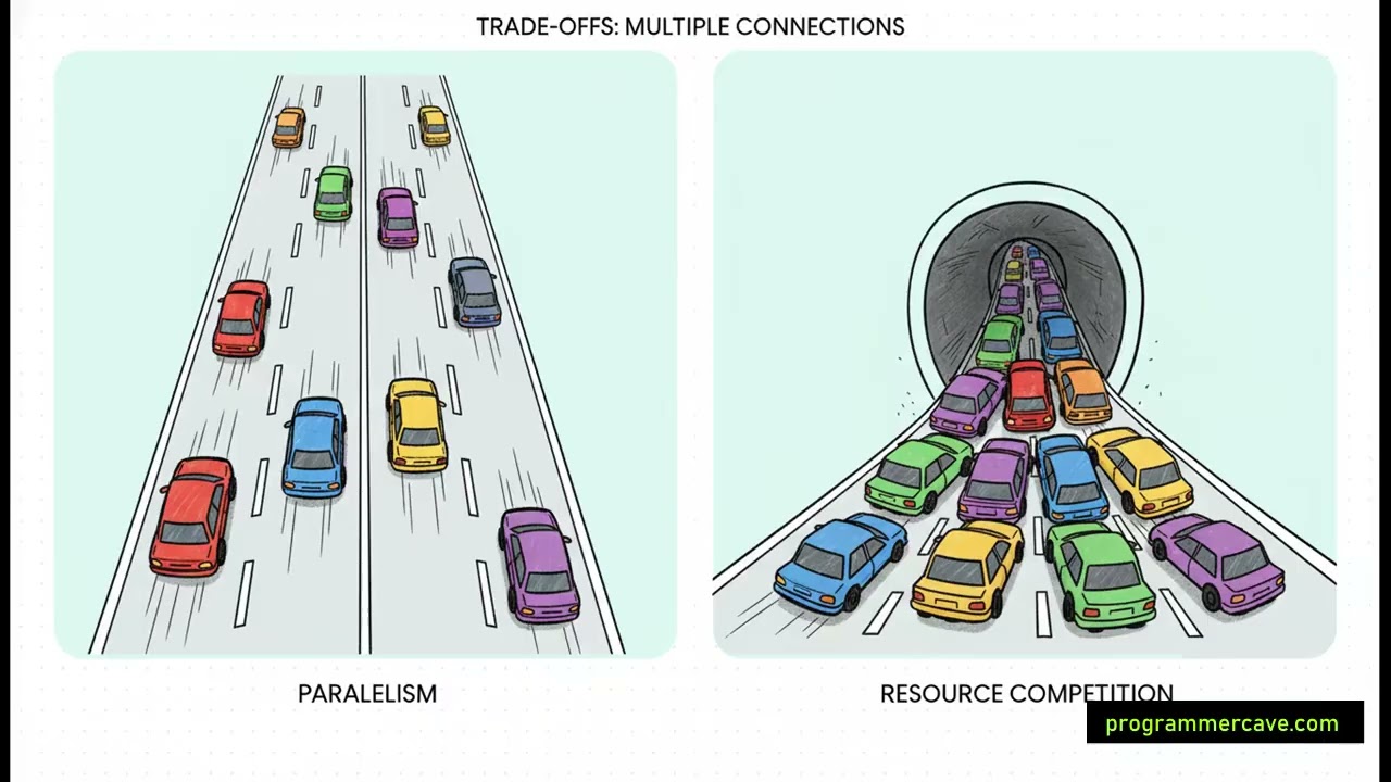 Оптимизация производительности HTTP 1.x: Keepalive, конвейерная обработка и сегментирование доменов.