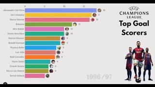 UEFA Champions League All-Time Top Scorers (1992–2025)