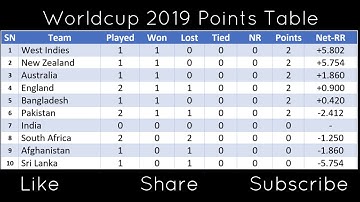 ICC Cricket World Cup 2019 Points Table (Points, Won, Lost, Run Rate)