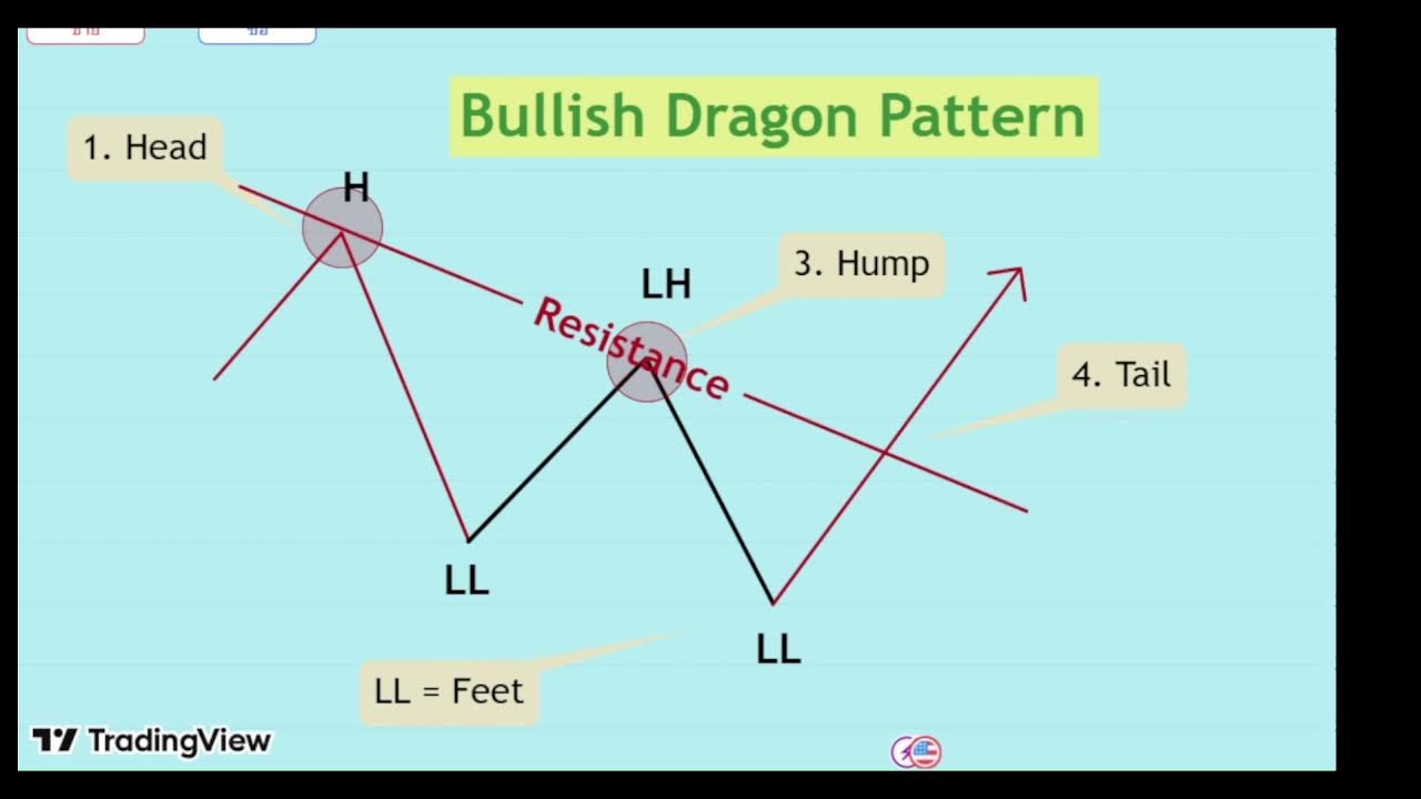 Live สด! วิเคราะห์ Dragon Pattern หาจุดเข้าแบบแม่นๆ ครับ - YouTube