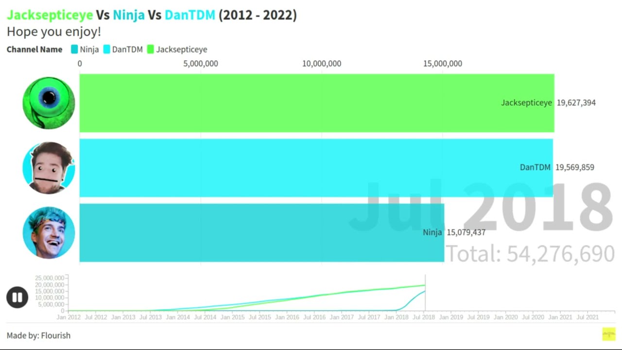 Jacksepticeye Vs Ninja Vs DanTDM (2012 - 2022)