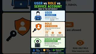 User vs Role vs Service Account 🔐 | IAM Explained Simply