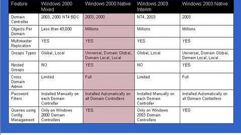 Win2003   Forest and Domain Functional Levels