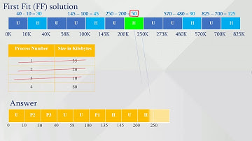 First Fit, Best Fit, Worst Fit -- Dynamic partitioning placement algorithms