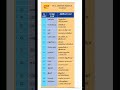 உயிரினங்களின் அறிவியல் பெயர்கள்#tnpsc#tnpscgroup4#tnpscgroup2#tnpscexam#shorts#tnpscexam#exam#tamil