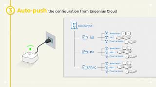 How to build your company networks in EnGenius Cloud