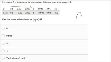 Limits from tables for oscillating functions