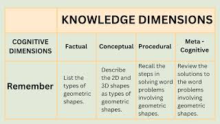 Cognitive and Knowledge Dimensions