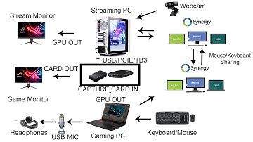 Intro to Dual PC Streaming 0! Beginner Level (2PCs, 1 Mic, 1 WebCam, 1 Keyboard/Mouse, Voicemeter)