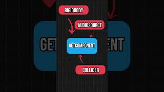 GetComponent in C# | Unity | Explained in 30 sec