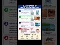 💧 Water-Borne, Water-Washed, Water-Based &amp; Vector Diseases | Water Related Diseases #psm #mbbs #fmge