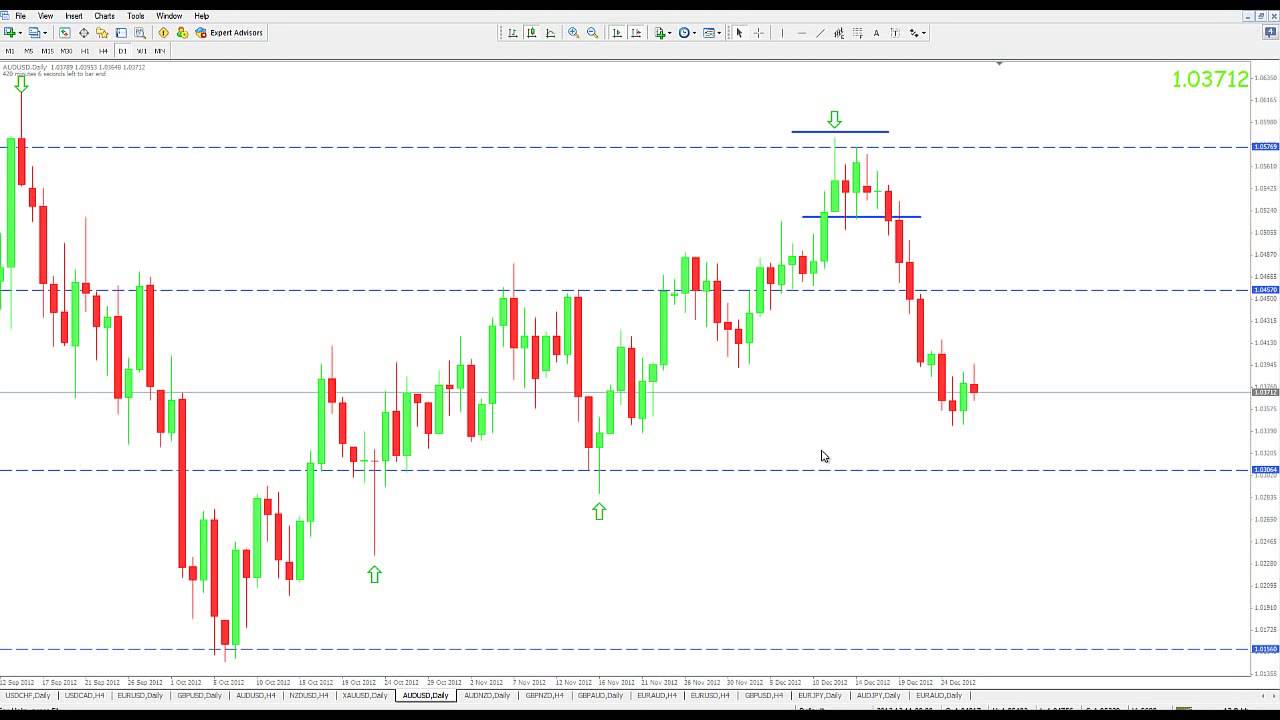 Unbelievable Simple Forex Trading Strategy No Indicators - 