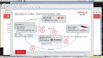 DevOps on Oracle Solaris: Static documentation site demo (1 of 4)
