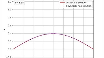 Evolution in time of the FK solution to the heat equation with |sin(4x)| * (1-x²/4) initial condtion