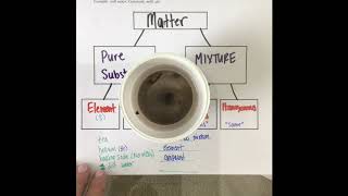 Famous Module 4 Lecture 7 (Classifying Matter) Profile