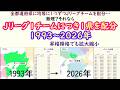Jリーグ1チームにつき1県を配分 1993~2026年推移 昇格降格でも拡大縮小