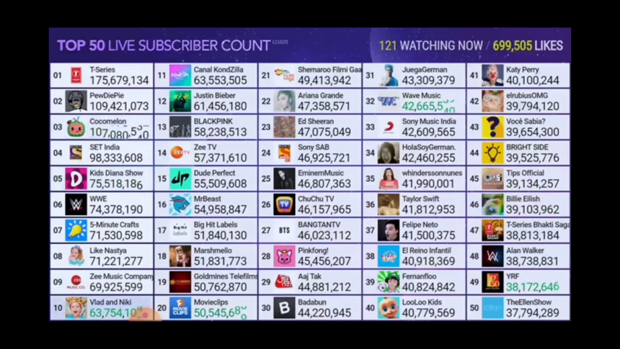 cocomelon hits 107m subs top 50 live subscriber count