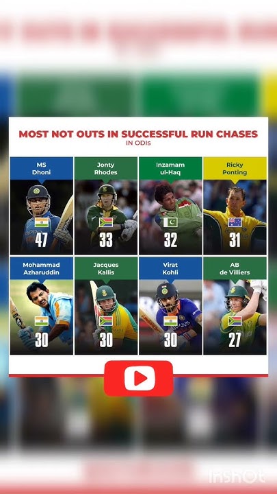 Most Not Outs In Successful Run Chases In ODIs msdhoni viratkohli most-not-outs-in-successful-run-chases-in-odis-msdhoni-viratkohli