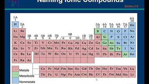 Chapter 2 Video 4 Naming Compounds