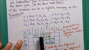 Structural Hazards (Hazards in Pipeling)