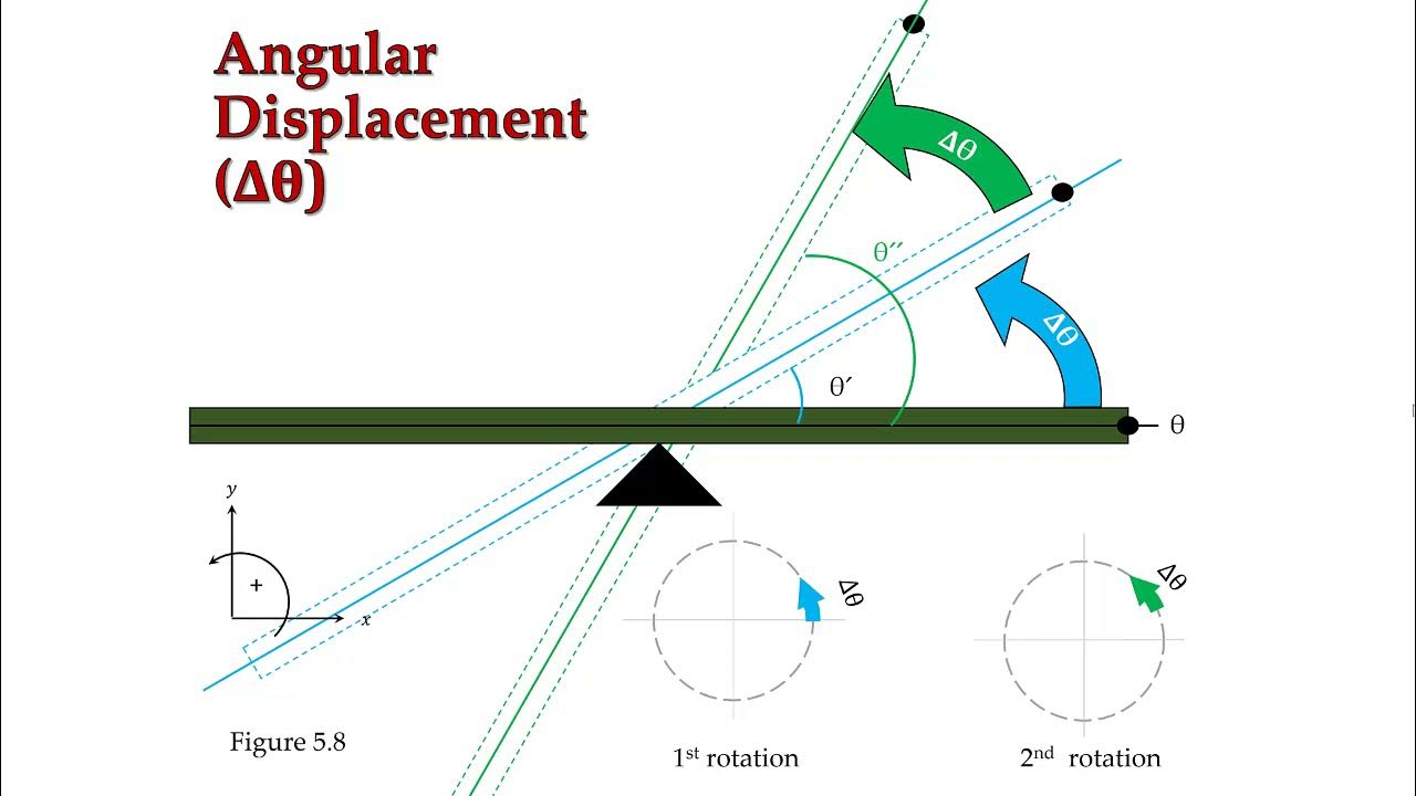 Angular Kinematics Pt2 - YouTube