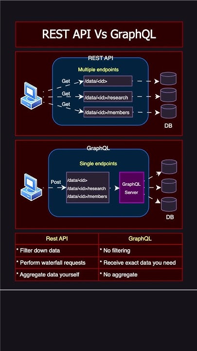 REST API Vs GraphQL - YouTube