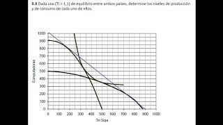 TP N° 4, Ejercicio 5. Modelo de Heckscher-Ohlin con sustitución de factores