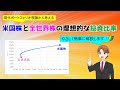米国株と全世界株の理想の投資配分を紹介します!