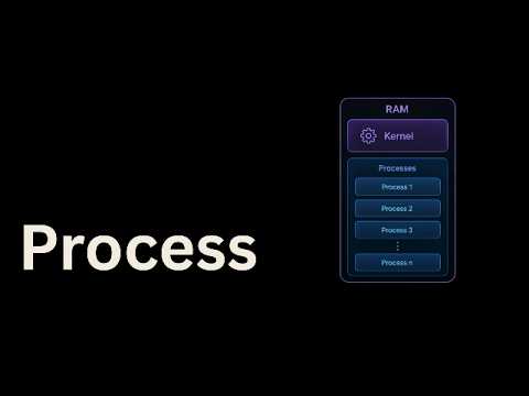 What is a Process? Complete OS Process Explained | Program vs Process, PCB, Memory, MMU