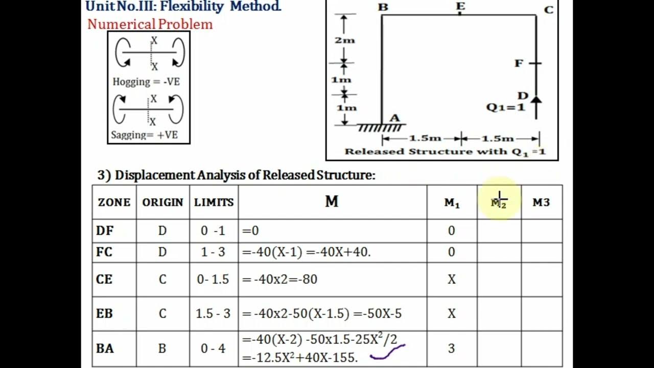 Analysis of Sway frame by Flexibility Method YouTube