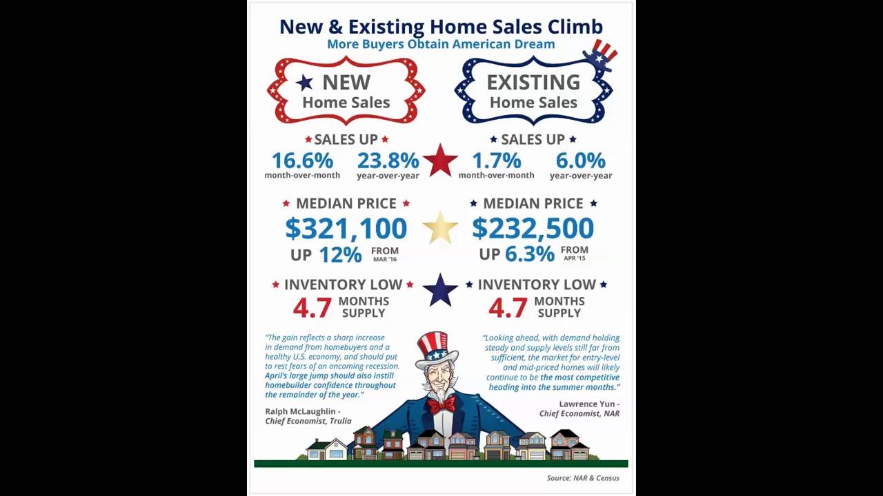 US Sales of Existing Homes Climb to an Almost 11-Year High