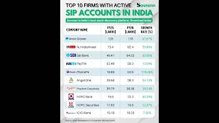 Top 10 Firms with Active SIP Accounts in India
