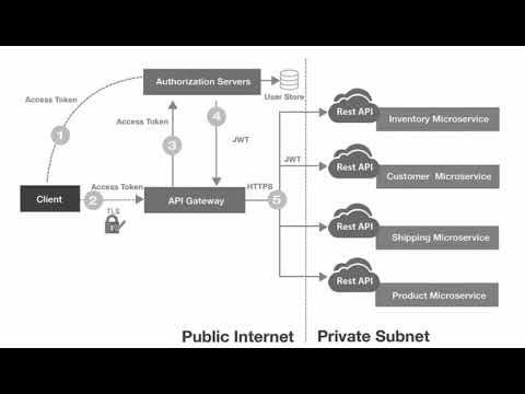 วีดีโอ: เกตเวย์ AWS API คืออะไร