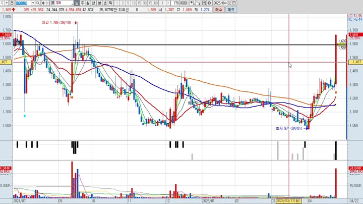SDN 099220 패턴분석 및 투자전략