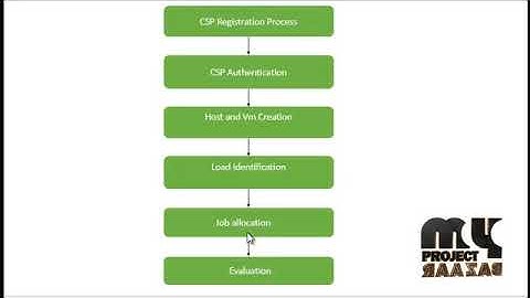 Optimizing Cloud-Service Performance: Provisioning via Optimal Workload Allocation