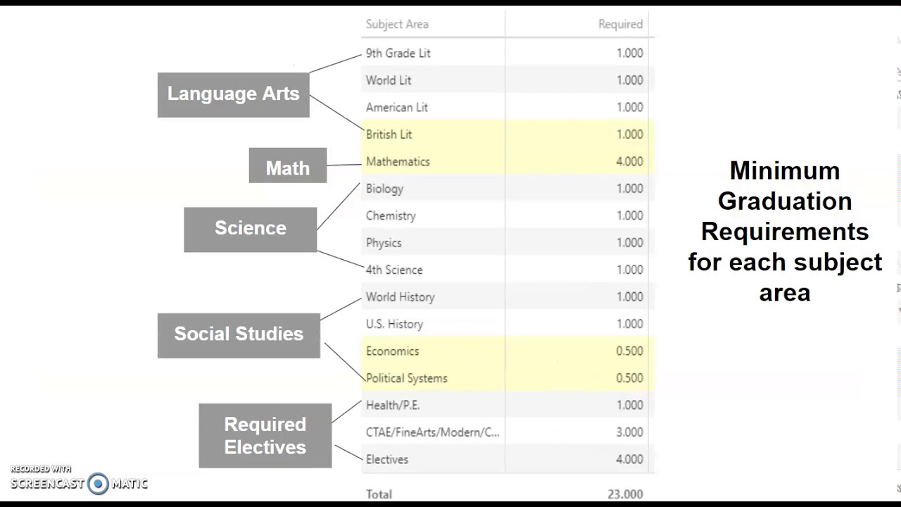 usm phd graduation requirement